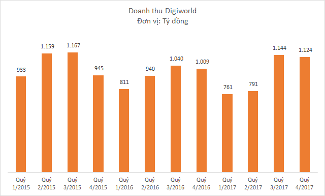 Doanh thu của Digiworld