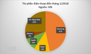 Thị phần các hãng điện thoại tại Việt Nam