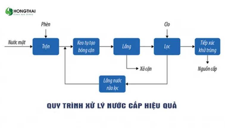 xử lý nước cấp